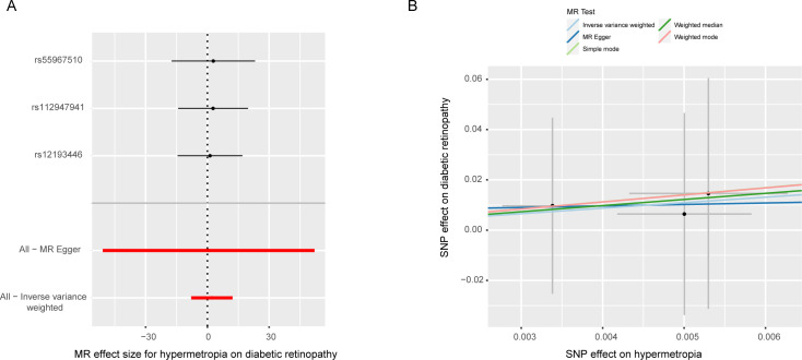 Causal association between different types of ametropia and risk of diabetic retinopathy: a two-sample Mendelian randomization study.