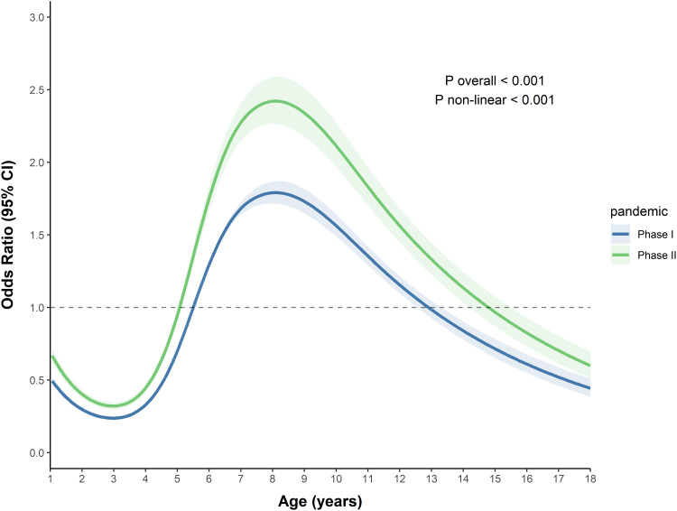 Trends and Characteristics of Pertussis Epidemic in Pediatric Patients During and After the COVID-19 Pandemic in East China.