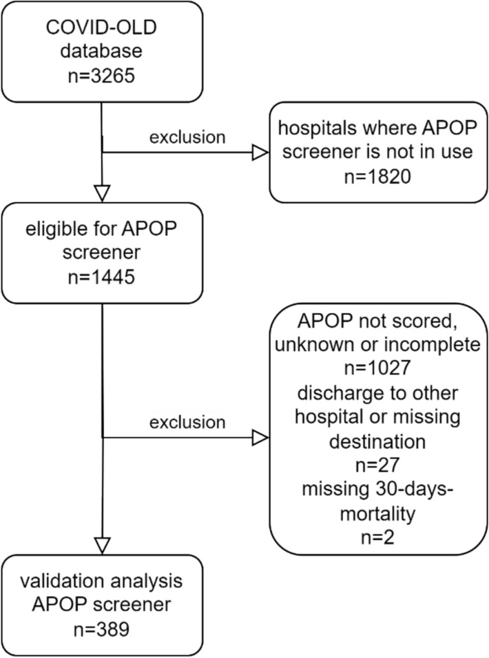 Validation of the acutely presenting older patient screener for short term mortality prediction in older patients hospitalized for COVID-19.