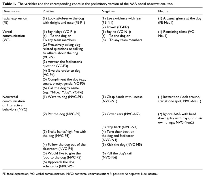 Developing a measurement tool for assessing animal-assisted activity effectiveness on children with special educational needs' socialization: A pilot study.