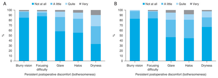 Comparison of Persistent Postoperative Discomfort 1 Year after Keratorefractive Lenticule Extraction and Implantable Collamer Lens Implantation.