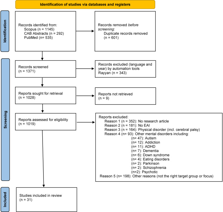 Are Equine Assisted Interactions (EAI) a Dark Horse Bet? A Systematic Review on Measuring the Psychological and Physiological Effects of EAI on PTSD, Anxiety and/or Mood Disorders.