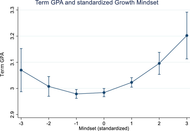 Divergent effects of mindsets on performance trajectories.