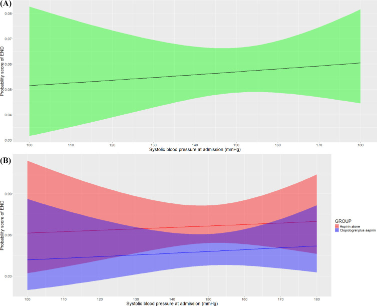 Baseline systolic blood pressure and efficacy of dual antiplatelet in acute ischaemic stroke.