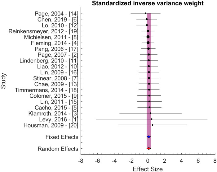 Upper limb motor recovery in chronic stroke-longitudinal aggregate analysis from control group outcomes.