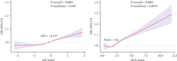 The Association Between Neutrophil-to-Lymphocyte Ratio, Atherogenic Index of Plasma, and Cardiovascular Disease Incidence.