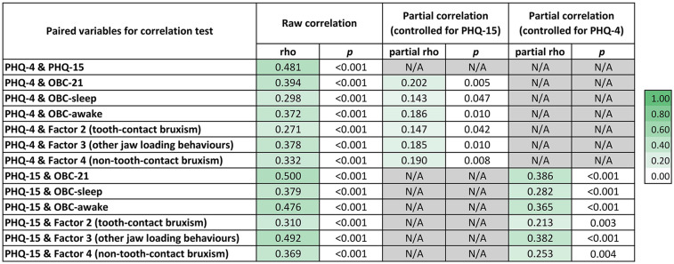 Bruxism and other jaw loading behaviours are associated with somatic symptoms and psychological distress in orofacial pain-free adults: a cross-sectional study.