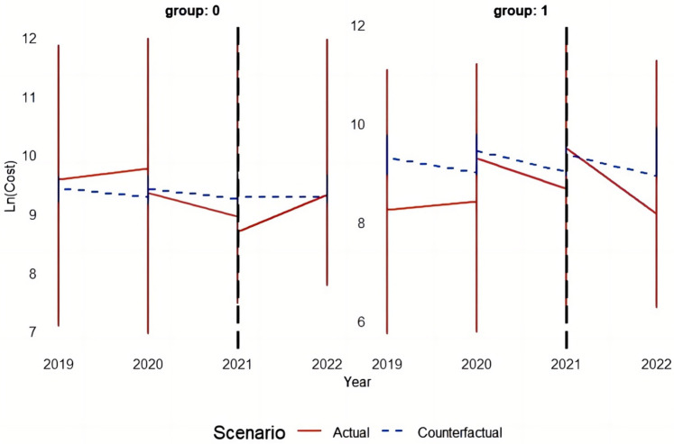 The impact of DRG reimbursement system on appropriate techniques of traditional Chinese medicine-evidence from pilot cities with traditional Chinese medicine hospitals in China.