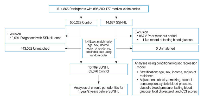 Relationship of Sudden Sensorineural Hearing Loss With History of Chronic Periodontitis.