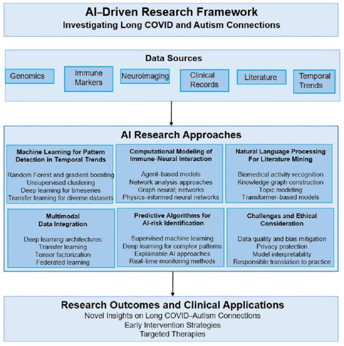 Theoretical Framework and Methodological Approach for Investigating Potential Associations Between Long COVID and Autism Spectrum Disorder Prevalence.