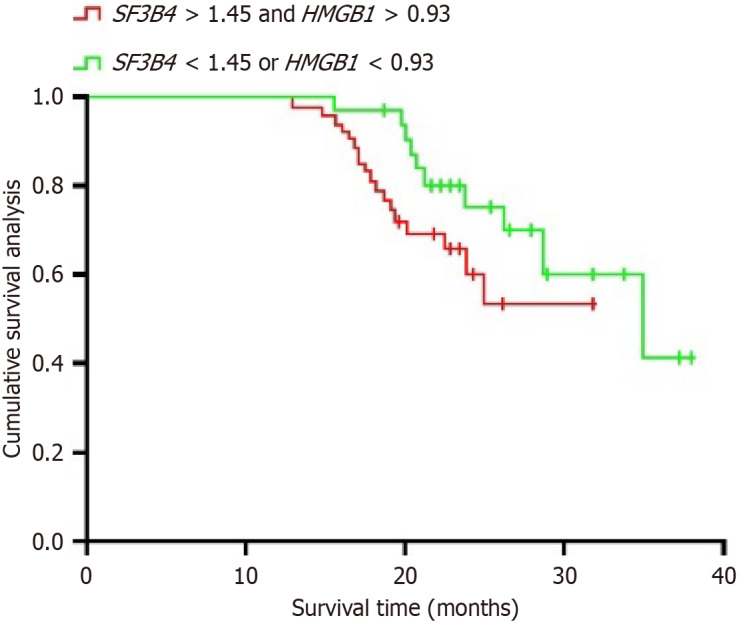 Exploration of the association between <i>SF3B4</i> and <i>HMGB1</i> expression and the clinicopathological features and prognosis of gastric cancer.