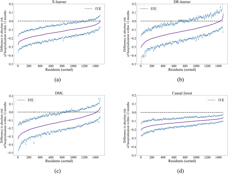 Effect of discontinuing antipsychotic medications on the risk of hospitalization in long-term care: a machine learning-based analysis.