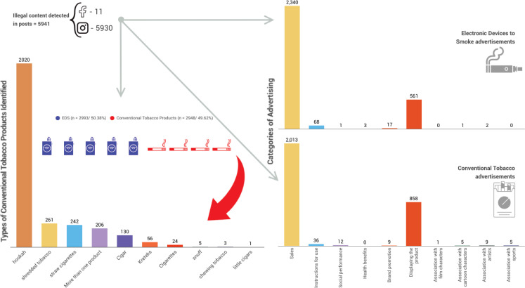 The profile of illegal advertising of tobacco and nicotine products on social networks in Brazil.