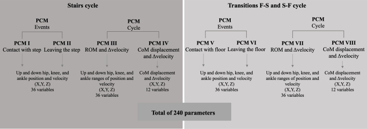 Principal Component Analysis of Stair Negotiation and Floor Transition Kinematics in Older Adults With and Without Functional Disability: Cross-Sectional Study.