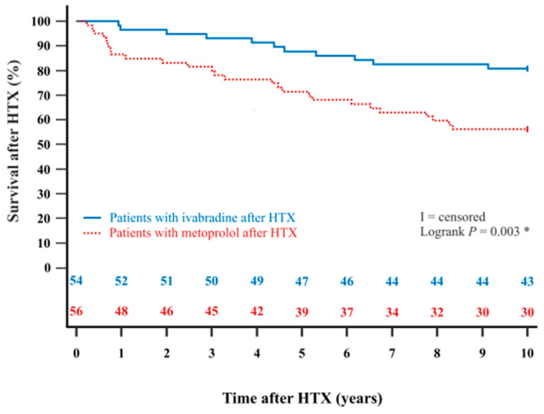 Ten-Year Results of a Single-Center Trial Investigating Heart Rate Control with Ivabradine or Metoprolol Succinate in Patients After Heart Transplantation.