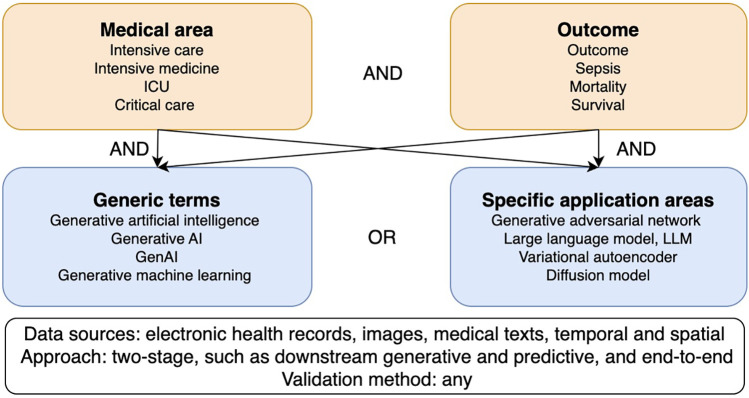 Applications of generative artificial intelligence in outcome prediction in intensive care medicine-a scoping review.