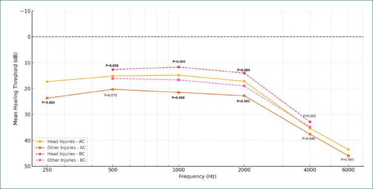 Relationship between hearing loss and body injuries caused by various firearms at a war site: A retrospective study.