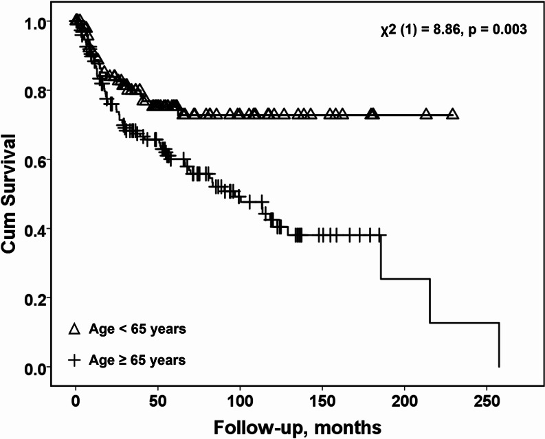 Reappraising the TNM staging system for oral cavity squamous cell carcinoma: an age-related prognosis analysis.
