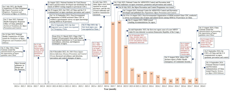 Mpox containment strategies in China, 2022-2023: from preparedness to legal management.