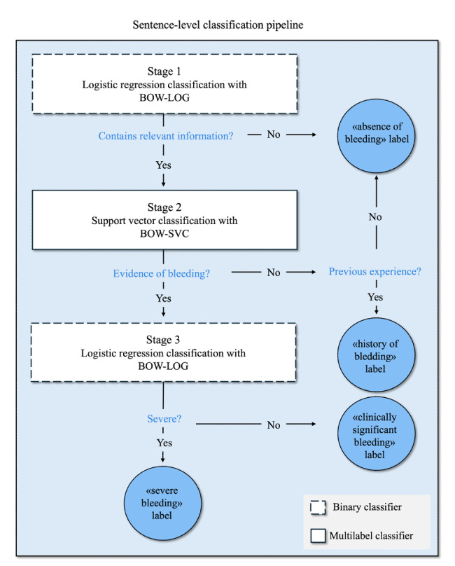 Natural Language Processing and <i>ICD-10</i> Coding for Detecting Bleeding Events in Discharge Summaries: Comparative Cross-Sectional Study.