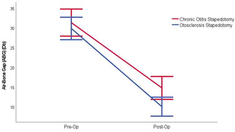 Is it safe and effective to perform stapes surgery in Bellucci type 1 chronic otitis media?