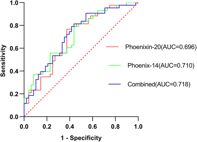 Elevated serum phoenixin levels in boys with central precocious puberty are positively correlated with BMI.