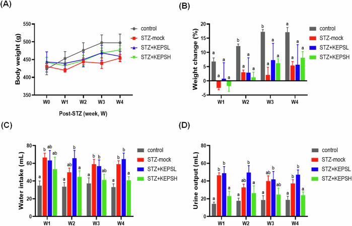 Kefir-derived exopolysaccharide ameliorates hyperglycemic control and beta cell integrity in a rat model of type 2 diabetes mellitus.