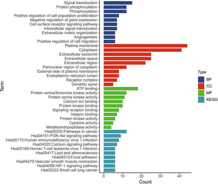 Identifying therapeutic targets for erectile dysfunction in the European population using genome-wide Mendelian randomization.