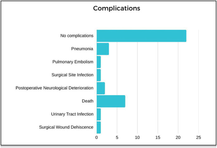 SURGICAL DELAY IN PATIENTS WITH SUBAXIAL FRACTURE.