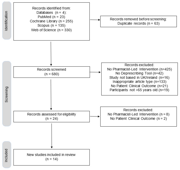 Pharmacist-Led Interventions for Polypharmacy Management in Older Adults: A Systematic Review of Strategies and Outcomes in the United Kingdom and the Republic of Ireland.