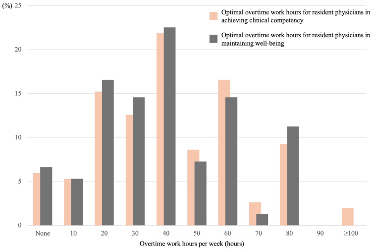 Optimal Working Hours in the 2024 Physician Work Reform: Insights from a Residency Program Director.