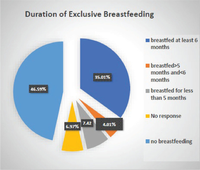 Mothers' Knowledge and Adherence to Who Breastfeeding Recommendations: A Cross-Sectional Study in Greece.