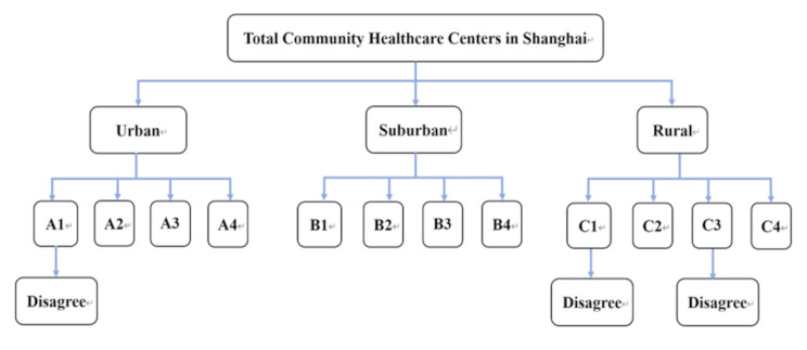 Patient-centered medical home and the quality of primary care: survey study with patients and administrators of community healthcare centers in Shanghai, China.