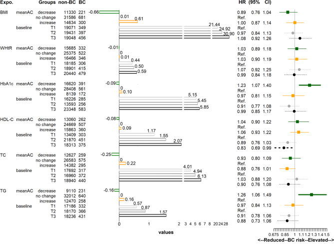 Longitudinal changes in metabolism-related metrics and breast cancer risk: a general population study.