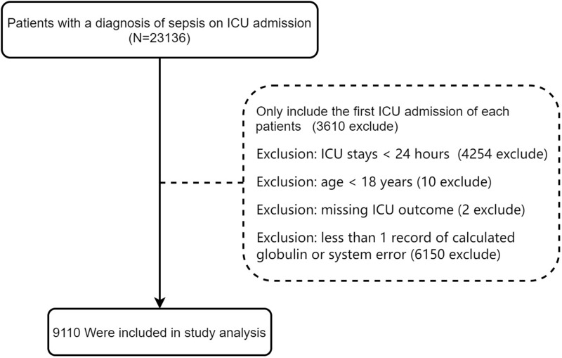Nonlinear Association Between Calculated Globulin Levels and 28-Day Mortality in Patients with Sepsis: A Retrospective Cohort Study.