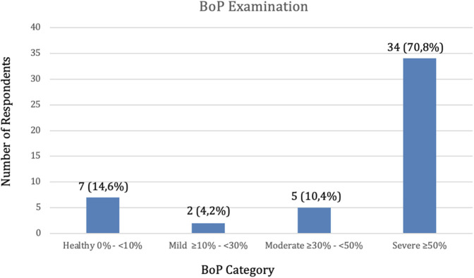 The relationship of stress level and periodontal tissue health in soldiers from Kodam Jaya: a cross-sectional study.