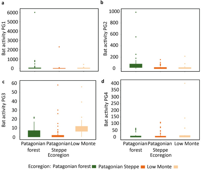 Exploring the effects of climatic and environmental heterogeneity on the spatial activity of Patagonian bats.