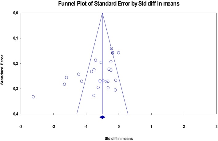 The Effect of Nutrition Education on Intradialytic Weight Gain in Haemodialysis Patients: Systematic Review and Meta-Analysis.