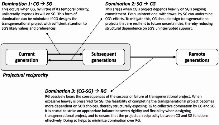 Transgenerational Projects and Entangled Domination: Revisiting Autonomy in Radioactive Waste Management.