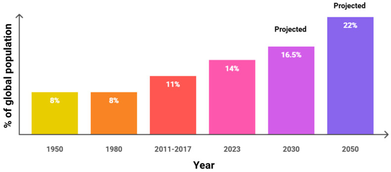 Humanized and Community-Based Nursing for Geriatric Care: Impact, Clinical Contributions, and Implementation Barriers.