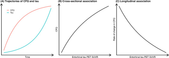Alzheimer's disease neuropathology and longitudinal change in subjective cognitive complaints.