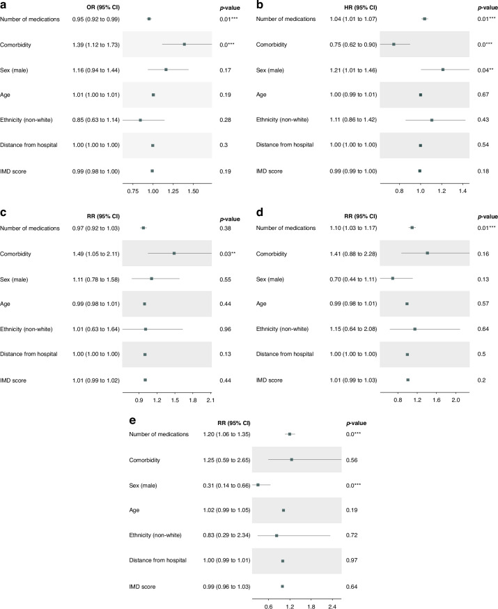 A retrospective study of the impact of comorbidity, polypharmacy and demographic factors on patient inclusion and healthcare delivery in phase I oncology trials.
