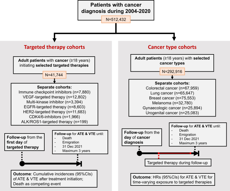 Arterial and venous thromboembolic events in patients with cancer treated with targeted therapies: a population-based cohort study.