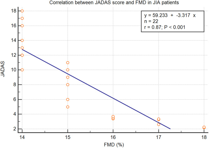 Myocardial dysfunction is linked to endothelial dysfunction in JIA patients: a study of novel aortic circumferential strain.
