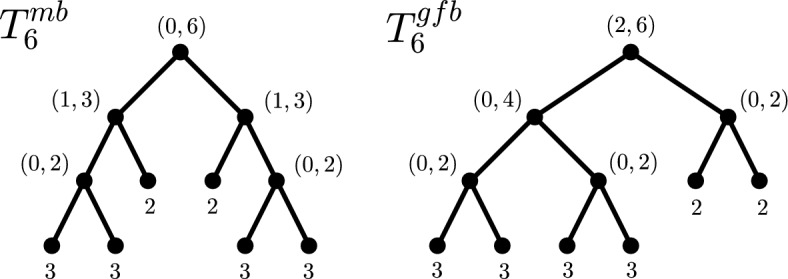 Metaconcepts of Rooted Tree Balance.