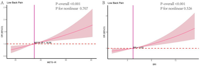 Association between metabolism and low back pain: a cross-sectional study.
