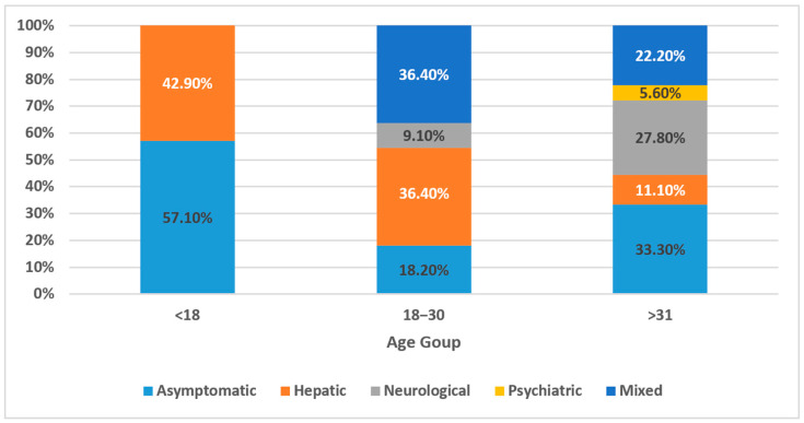 Wilson's Disease in Oman: A National Cohort Study of Clinical Spectrum, Diagnostic Delay, and Long-Term Outcomes.