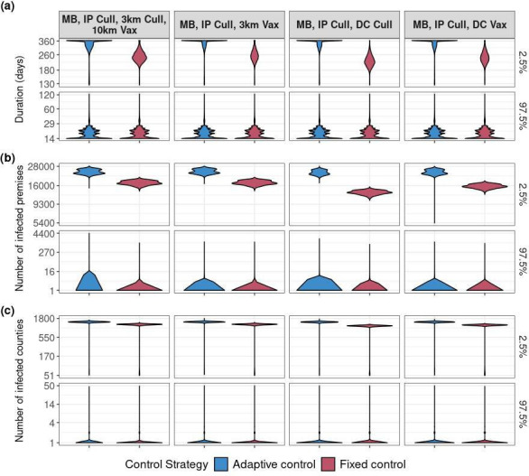 Potential benefits of adaptive control strategies are outweighed by costs of infrequent, but dramatically larger disease outbreaks.