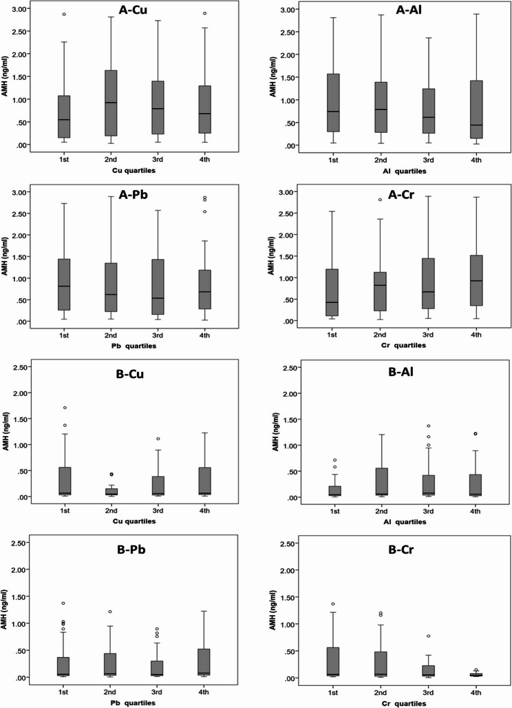 Environmental heavy metal exposure and altering anti-Mullerian hormone levels in women.