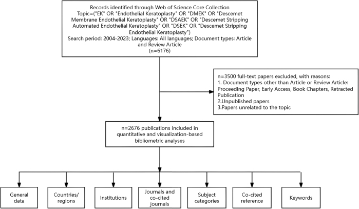 Global trends and prospects of endothelial keratoplasty from 2004 to 2023: a bibliometric analysis.